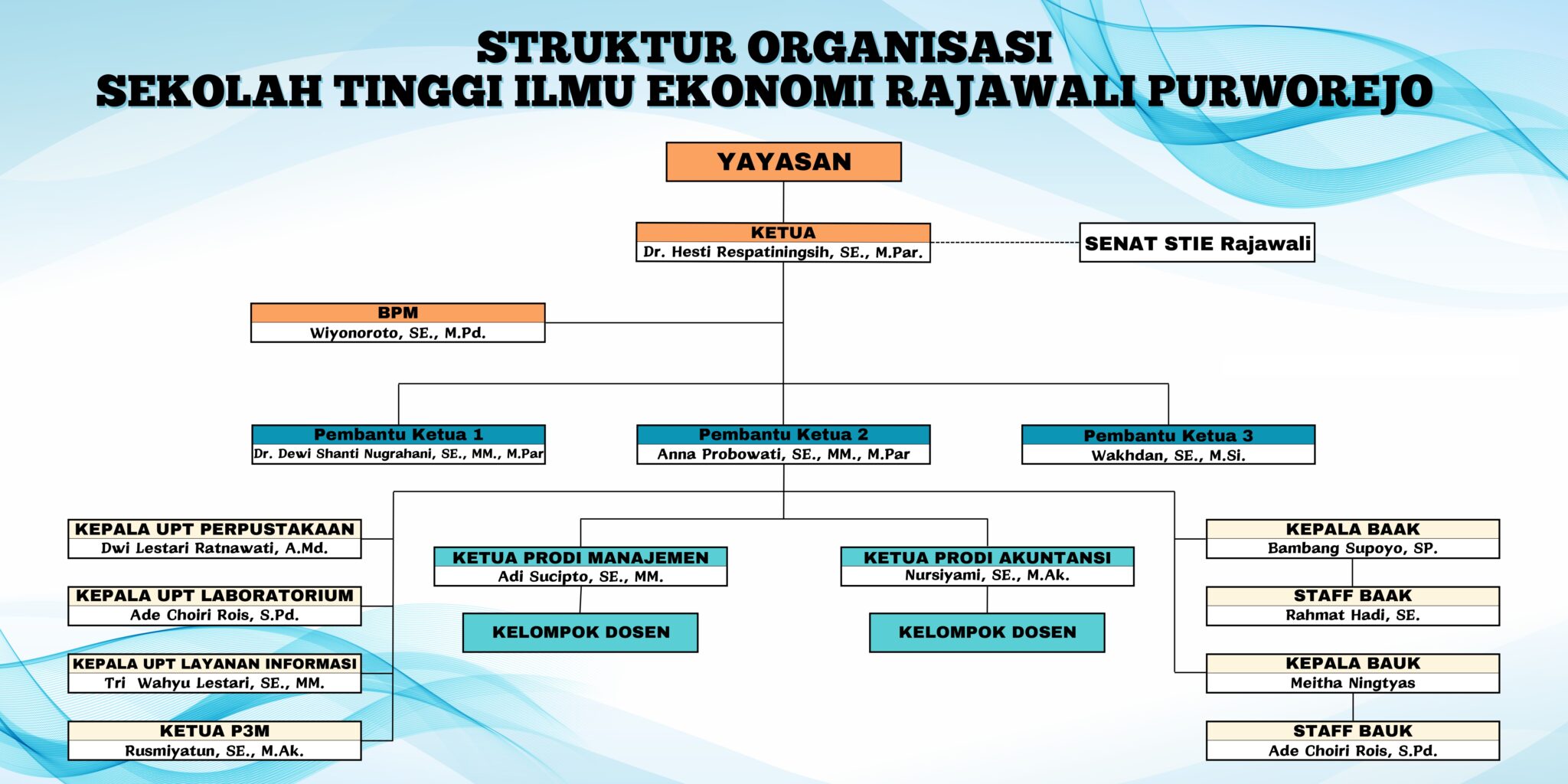 Struktur Organisasi STIE Rajawali Purworejo